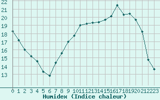 Courbe de l'humidex pour Ernage (Be)