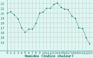 Courbe de l'humidex pour Kyritz