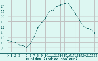 Courbe de l'humidex pour Luzern