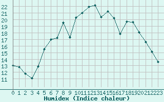 Courbe de l'humidex pour Floda