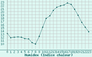 Courbe de l'humidex pour Connerr (72)