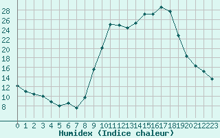 Courbe de l'humidex pour Selonnet (04)