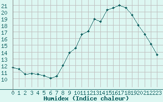 Courbe de l'humidex pour Forceville (80)