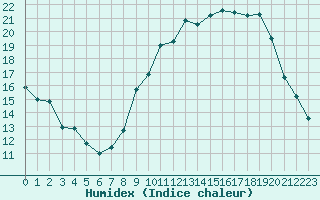 Courbe de l'humidex pour Mende - Chabrits (48)