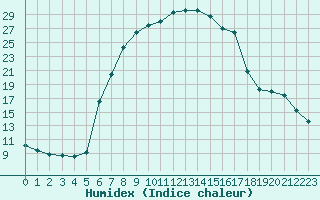 Courbe de l'humidex pour Banloc