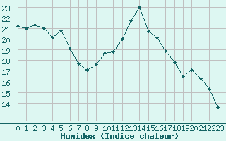 Courbe de l'humidex pour Villacoublay (78)