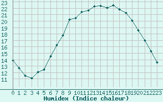 Courbe de l'humidex pour Thun