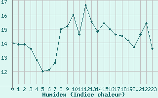 Courbe de l'humidex pour Ouargla