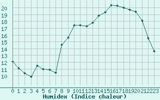 Courbe de l'humidex pour Clermont de l'Oise (60)