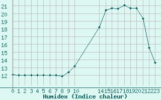 Courbe de l'humidex pour Potes / Torre del Infantado (Esp)