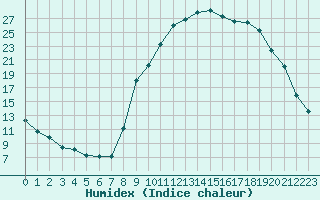 Courbe de l'humidex pour Pertuis - Le Farigoulier (84)