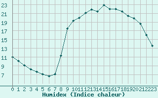 Courbe de l'humidex pour Sain-Bel (69)