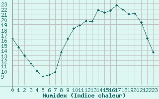 Courbe de l'humidex pour Thomery (77)