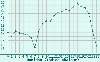 Courbe de l'humidex pour Romorantin (41)