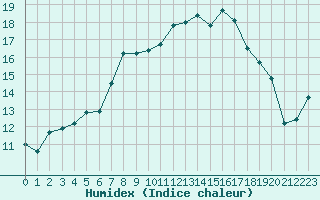 Courbe de l'humidex pour Twenthe (PB)