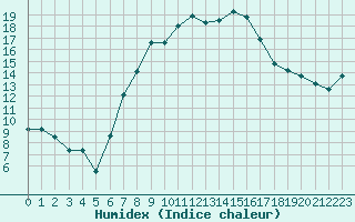 Courbe de l'humidex pour Bad Tazmannsdorf