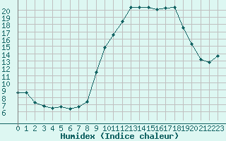 Courbe de l'humidex pour Melun (77)