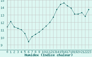 Courbe de l'humidex pour Lyon - Saint-Exupry (69)
