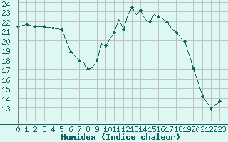 Courbe de l'humidex pour Shoream (UK)