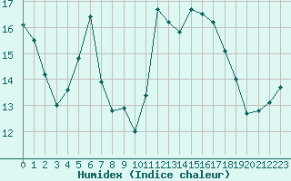 Courbe de l'humidex pour Cazaux (33)