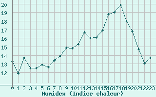 Courbe de l'humidex pour Nantes (44)