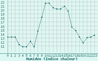 Courbe de l'humidex pour Bejaia