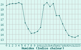 Courbe de l'humidex pour Mullingar