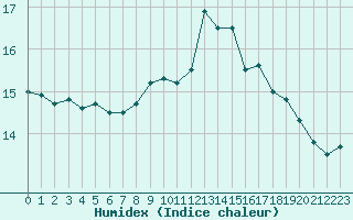 Courbe de l'humidex pour Biscarrosse (40)