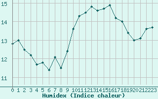 Courbe de l'humidex pour Sarzeau (56)