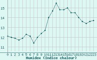 Courbe de l'humidex pour Saint-Nazaire (44)