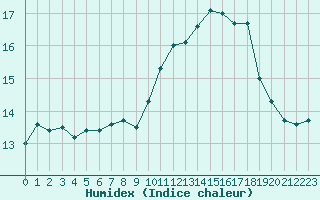 Courbe de l'humidex pour Mont-Aigoual (30)