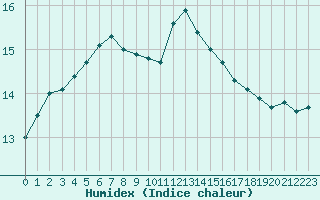 Courbe de l'humidex pour Essen