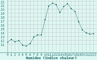 Courbe de l'humidex pour Alistro (2B)