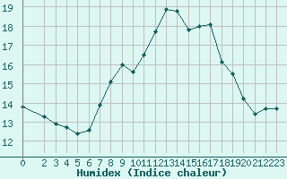 Courbe de l'humidex pour Lisbonne (Po)