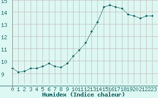 Courbe de l'humidex pour Variscourt (02)