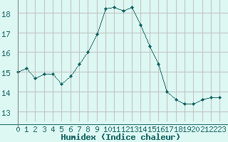 Courbe de l'humidex pour Ile du Levant (83)