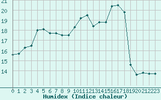 Courbe de l'humidex pour Als (30)