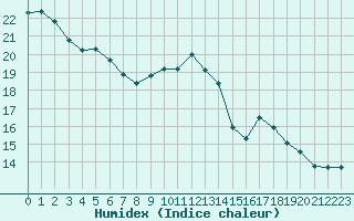 Courbe de l'humidex pour Caen (14)