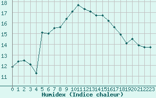 Courbe de l'humidex pour Cap Bar (66)