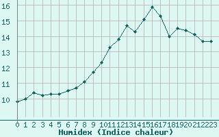 Courbe de l'humidex pour L'Huisserie (53)