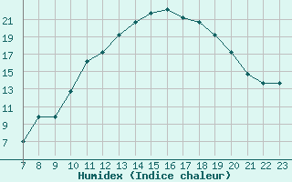 Courbe de l'humidex pour Parma