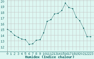 Courbe de l'humidex pour Charleroi (Be)