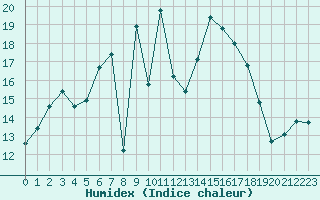 Courbe de l'humidex pour Klippeneck