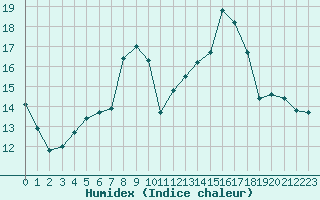 Courbe de l'humidex pour Sande-Galleberg