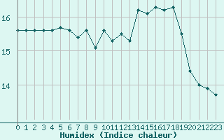 Courbe de l'humidex pour Caen (14)