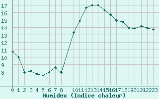 Courbe de l'humidex pour Marignane (13)