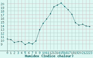 Courbe de l'humidex pour Grimentz (Sw)