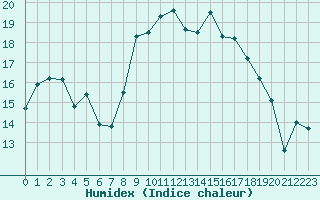 Courbe de l'humidex pour Figari (2A)