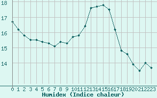 Courbe de l'humidex pour Cap Gris-Nez (62)