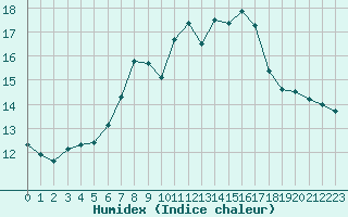 Courbe de l'humidex pour Kleiner Feldberg / Taunus